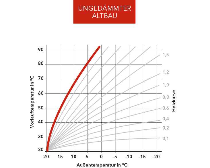 Heizkurve - Beispiel ungedämmter Altbau
