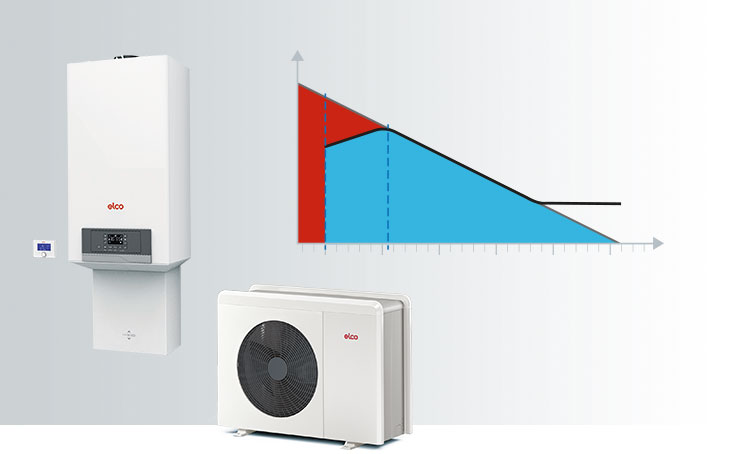 Hybrid-Systeme optimieren die Heizkosten.