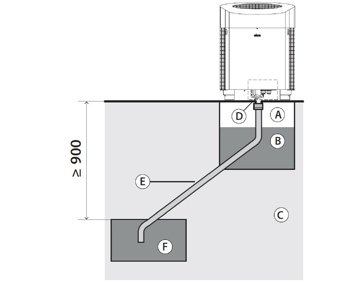 Gezeichnete Darstellung des Kondensatablaufs frei austropfend der AEROTOP SG