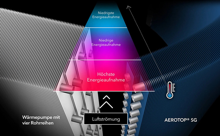 Darstellung der Energieaufnahme und Vergleich zwischen vier Rohrreihen und zwei Rohrreihen
