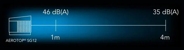 Dezibelangabe der AEROTOP SG12 nach einer Entfernung von einem Meter und 4 Meter