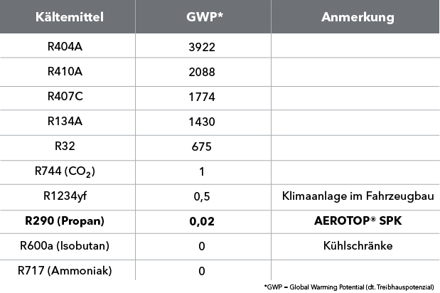 Kühlmittel Tabelle mit GWP und Anmerkungen