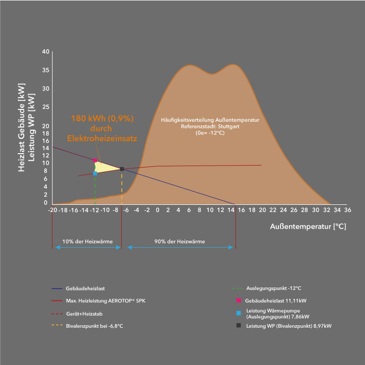 4. Vorurteil: Eine Wärmepumpe kann einen Altbau nicht alleine beheizen, insbesondere wenn es draußen kalt ist.