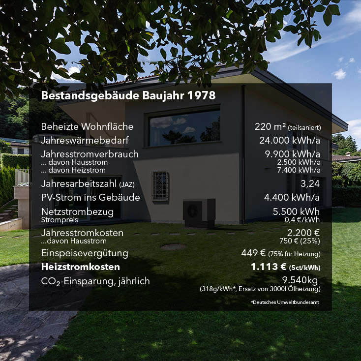 5. Vorurteil: Eine Wärmepumpe ist zu teuer, braucht viel Strom und lohnt sich deshalb ohnehin nicht.