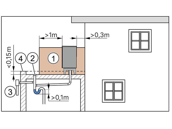 Schutzbereich bei Aufstellung auf Flachdach