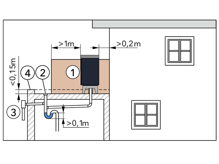 Schutzbereich bei Aufstellung auf Flachdach