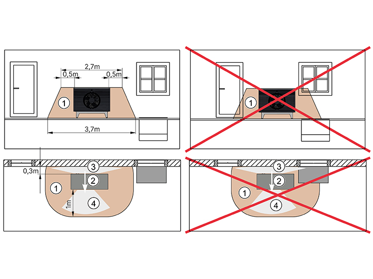 Schutzbereich bei Aufstellung an einer geschlossenen Wand