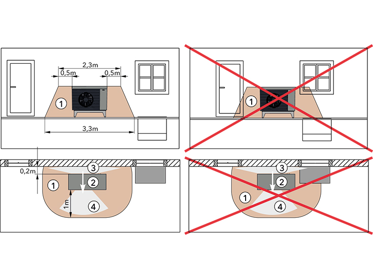 Schutzbereich bei Aufstellung an einer geschlossenen Wand