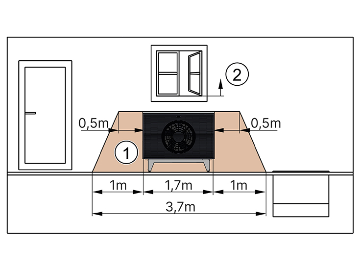 Schutzbereich bei Aufstellung unterhalb eines Fensters