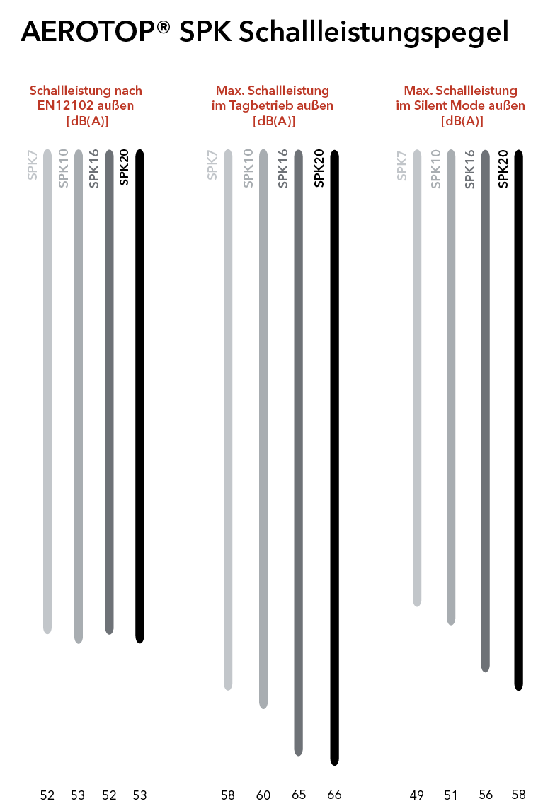 Schallleistungspegel gekennzeichnet für die AEROTOP SPK7, SPK10, SPK16 und SPK20 in verschiedenen Modi
