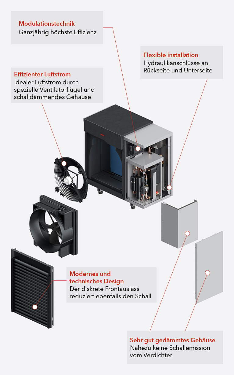 Explosionsansicht der AEROTOP SX mit Beschreibung einzelner Bauteile