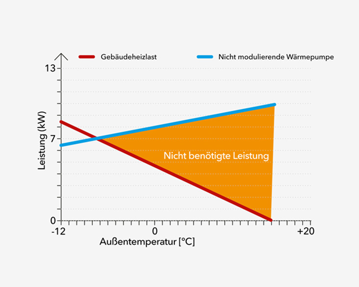 Diagramm mit Leistung (kW) auf der y-Achse und Außentemperatur (°C) auf der x-Achse. Eine rote Linie zeigt die Gebäudeheizlast, eine blaue Linie die Leistung einer nicht modulierenden Wärmepumpe. Der orange schattierte Bereich dazwischen ist mit ‚Nicht benötigte Leistung‘ beschriftet.