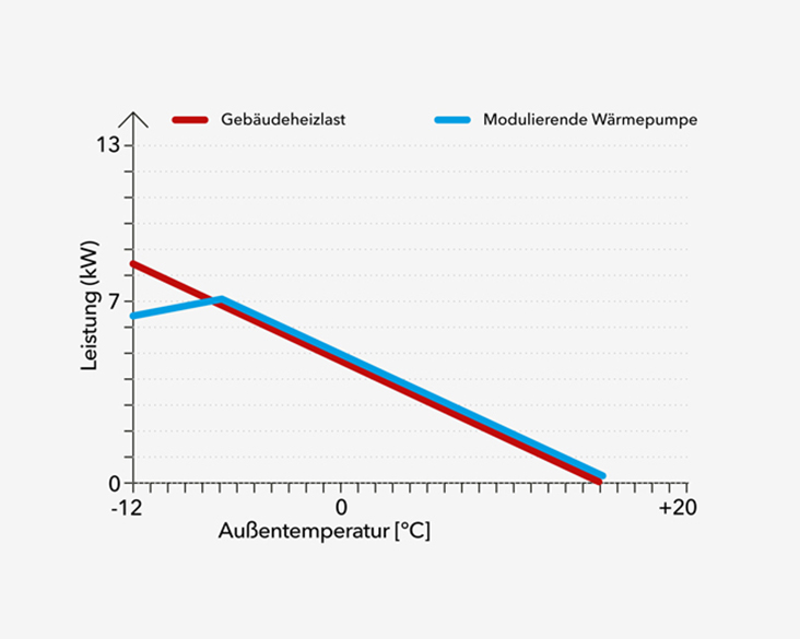 Diagramm mit Leistung (kW) auf der y-Achse und Außentemperatur (°C) auf der x-Achse. Eine rote Linie zeigt die Gebäudeheizlast, eine blaue Linie die Leistung einer modulierenden Wärmepumpe. Beide Linien verlaufen linear und treffen bei +20 °C auf 0 kW.